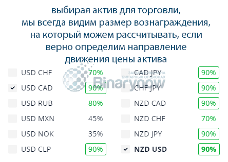 Проценты по активам
